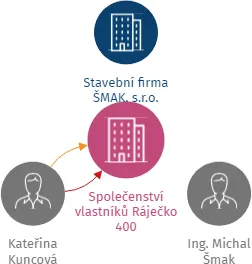Společenství vlastníků Ráječko 400, IČO: 06877591: vizualizace vztahů osob a společností
