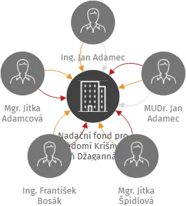Nadační fond pro Vědomí Krišny - Splň Džagannátův sen, IČO: 06879411: vizualizace vztahů osob a společností