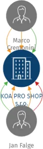 KOA PRO SHOP s.r.o., IČO: 06880304: vizualizace vztahů osob a společností