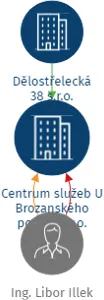 Centrum služeb U Brozanského potoka s.r.o., IČO: 06881564: vizualizace vztahů osob a společností