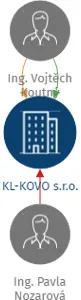 KL-KOVO s.r.o., IČO: 06884075: vizualizace vztahů osob a společností