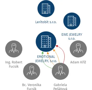 Vizualizace vztahů osob a společností - EMOTIONAL JEWELRY, s.r.o.