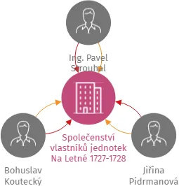 Společenství vlastníků jednotek Na Letné 1727-1728, IČO: 06808671: vizualizace vztahů osob a společností