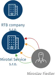 Mirotel Service s.r.o., IČO: 06891136: vizualizace vztahů osob a společností
