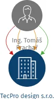 TecPro design s.r.o., IČO: 06891179: vizualizace vztahů osob a společností
