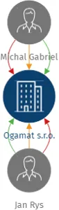 Ogamat s.r.o., IČO: 06892507: vizualizace vztahů osob a společností