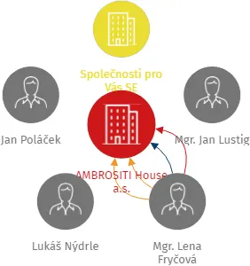 AMBROSITI House a.s., IČO: 06893651: vizualizace vztahů osob a společností