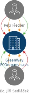 GreenWay ECOmpany s.r.o., IČO: 06893821: vizualizace vztahů osob a společností
