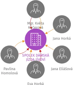 SPOLEK DÁMSKÁ JÍZDA JÍVOVÍ, IČO: 06830374: vizualizace vztahů osob a společností