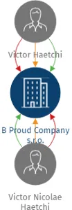 B Proud Company s.r.o., IČO: 06897797: vizualizace vztahů osob a společností