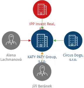KATY PATY Group, s.r.o., IČO: 06899030: vizualizace vztahů osob a společností