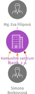 Vizualizace vztahů osob a společností - Komunitní centrum Blaník, z. s.