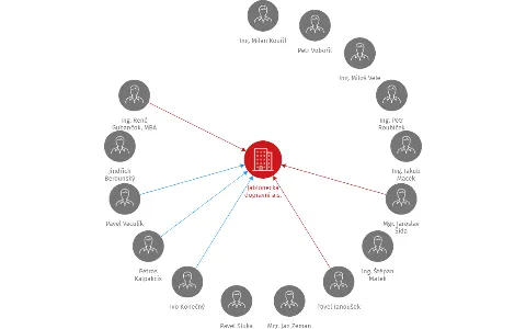 Vizualizace vztahů osob a společností - Jablonecká dopravní a.s.