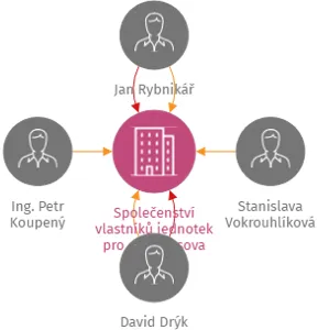 Společenství vlastníků jednotek pro dům Kosova Hora 317, IČO: 06818358: vizualizace vztahů osob a společností