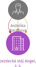 Jezdecká stáj Angel, z. s., IČO: 06874924: vizualizace vztahů osob a společností