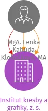 Institut kresby a grafiky, z. s., IČO: 06889280: vizualizace vztahů osob a společností