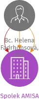 Spolek AMISA, IČO: 06889328: vizualizace vztahů osob a společností