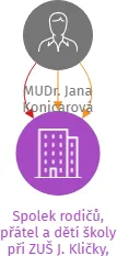 Spolek rodičů, přátel a dětí školy při ZUŠ J. Kličky, Klatovy, IČO: 06865364: vizualizace vztahů osob a společností