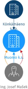 Muonio k.s., IČO: 06819362: vizualizace vztahů osob a společností