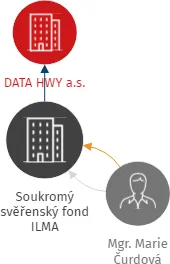 Soukromý svěřenský fond ILMA, IČO: 06982115: vizualizace vztahů osob a společností