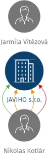 JAVIHO s.r.o., IČO: 06903746: vizualizace vztahů osob a společností