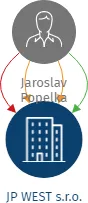 JP WEST s.r.o., IČO: 06908608: vizualizace vztahů osob a společností