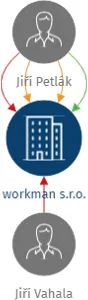 workman s.r.o., IČO: 06901921: vizualizace vztahů osob a společností