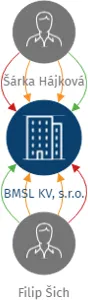 BMSL KV, s.r.o., IČO: 06909159: vizualizace vztahů osob a společností