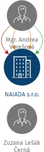 NAIADA s.r.o., IČO: 06910599: vizualizace vztahů osob a společností