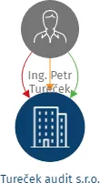Tureček audit s.r.o., IČO: 06911960: vizualizace vztahů osob a společností