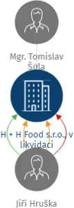 H + H Food s.r.o., v likvidaci, IČO: 06912567: vizualizace vztahů osob a společností