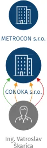 CONOKA s.r.o., IČO: 06913296: vizualizace vztahů osob a společností