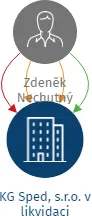 KG Sped, s.r.o. v likvidaci, IČO: 06913954: vizualizace vztahů osob a společností