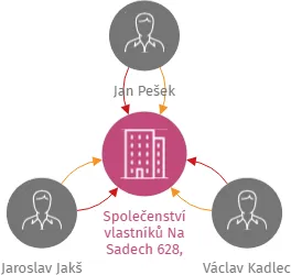 Společenství vlastníků Na Sadech 628, Prachatice, IČO: 06914837: vizualizace vztahů osob a společností