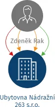 Ubytovna Nádražní 263 s.r.o., IČO: 06915027: vizualizace vztahů osob a společností