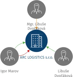 ARC LOGISTICS s.r.o., IČO: 06915345: vizualizace vztahů osob a společností