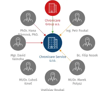 Chronicare Service s.r.o., IČO: 06917313: vizualizace vztahů osob a společností