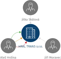 HRAL TRANS s.r.o., IČO: 06917330: vizualizace vztahů osob a společností