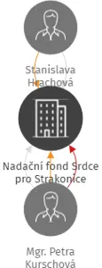 Nadační fond Srdce pro Strakonice, IČO: 06918298: vizualizace vztahů osob a společností