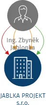 JABLKA PROJEKT s.r.o., IČO: 06913458: vizualizace vztahů osob a společností