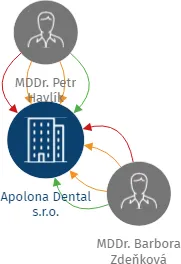 Apolona Dental s.r.o., IČO: 06918581: vizualizace vztahů osob a společností
