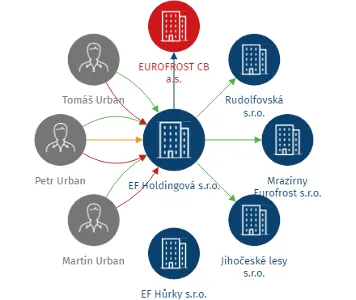 EF Holdingová s.r.o., IČO: 06922767: vizualizace vztahů osob a společností