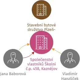Společenství vlastníků Školní č.p. 458, Kaznějov, IČO: 06908802: vizualizace vztahů osob a společností