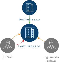 Exact Trans s.r.o., IČO: 06920250: vizualizace vztahů osob a společností