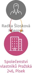 Společenství vlastníků Pražská 246, Písek, IČO: 06920331: vizualizace vztahů osob a společností