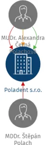 Poladent s.r.o., IČO: 06925693: vizualizace vztahů osob a společností