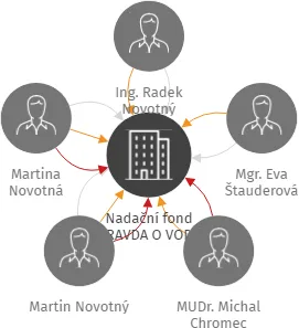 Nadační fond PRAVDA O VODĚ, IČO: 06925316: vizualizace vztahů osob a společností