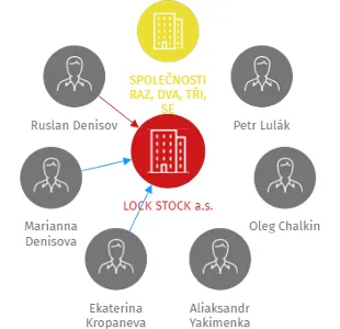 LOCK STOCK a.s., IČO: 06925618: vizualizace vztahů osob a společností