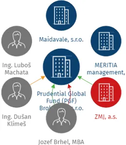 Prudential Global Fund (PGF) Brokerage, s.r.o., IČO: 06928668: vizualizace vztahů osob a společností