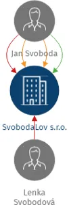 SvobodaLov s.r.o., IČO: 06931731: vizualizace vztahů osob a společností